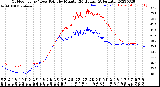 Milwaukee Weather Outdoor Temp / Dew Point<br>by Minute<br>(24 Hours) (Alternate)