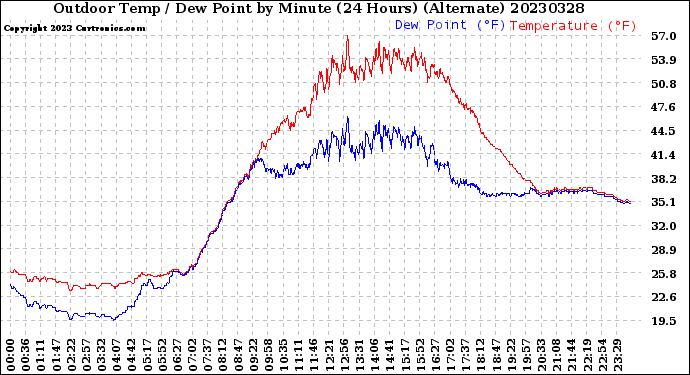 Milwaukee Weather Outdoor Temp / Dew Point<br>by Minute<br>(24 Hours) (Alternate)