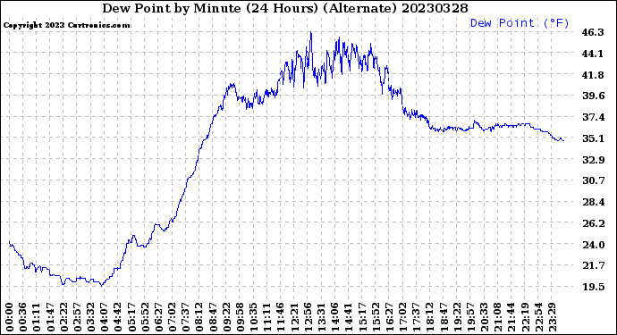 Milwaukee Weather Dew Point<br>by Minute<br>(24 Hours) (Alternate)