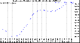 Milwaukee Weather Barometric Pressure<br>per Minute<br>(24 Hours)