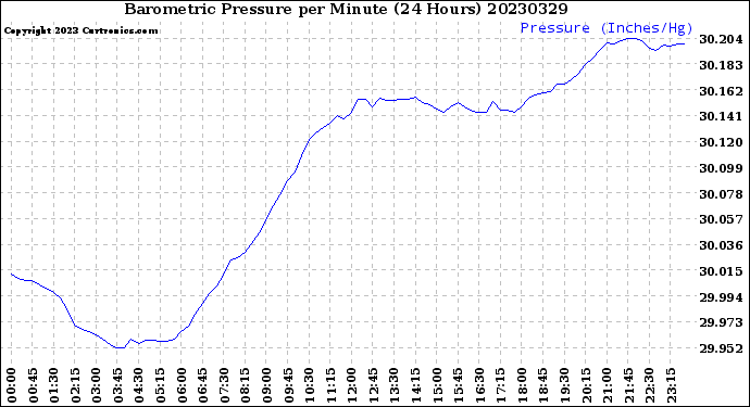 Milwaukee Weather Barometric Pressure<br>per Minute<br>(24 Hours)