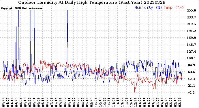 Milwaukee Weather Outdoor Humidity<br>At Daily High<br>Temperature<br>(Past Year)