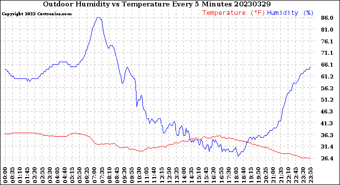 Milwaukee Weather Outdoor Humidity<br>vs Temperature<br>Every 5 Minutes