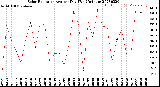 Milwaukee Weather Solar Radiation<br>Avg per Day W/m2/minute