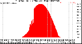 Milwaukee Weather Solar Radiation<br>per Minute<br>(24 Hours)