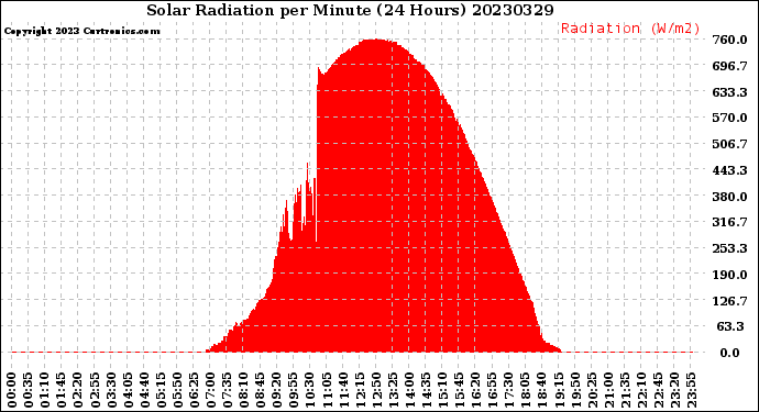 Milwaukee Weather Solar Radiation<br>per Minute<br>(24 Hours)