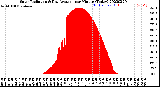 Milwaukee Weather Solar Radiation<br>& Day Average<br>per Minute<br>(Today)