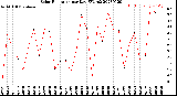 Milwaukee Weather Solar Radiation<br>per Day KW/m2