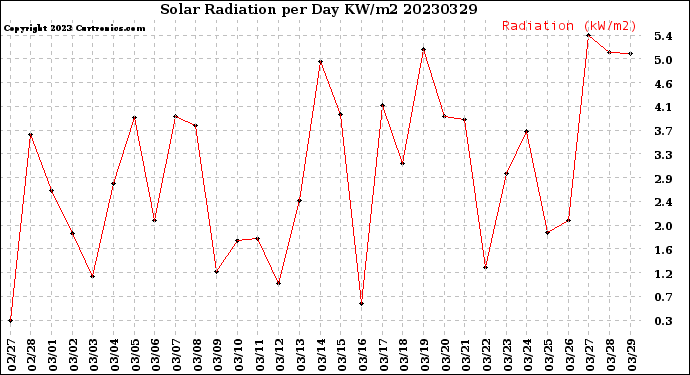 Milwaukee Weather Solar Radiation<br>per Day KW/m2