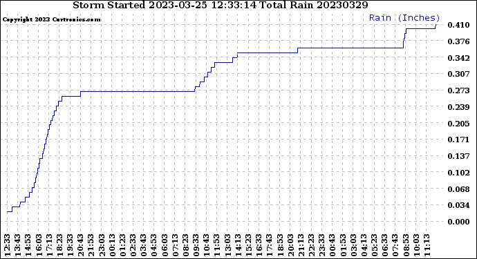 Milwaukee Weather Storm<br>Started 2023-03-25 12:33:14<br>Total Rain