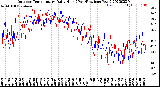 Milwaukee Weather Outdoor Temperature<br>Daily High<br>(Past/Previous Year)