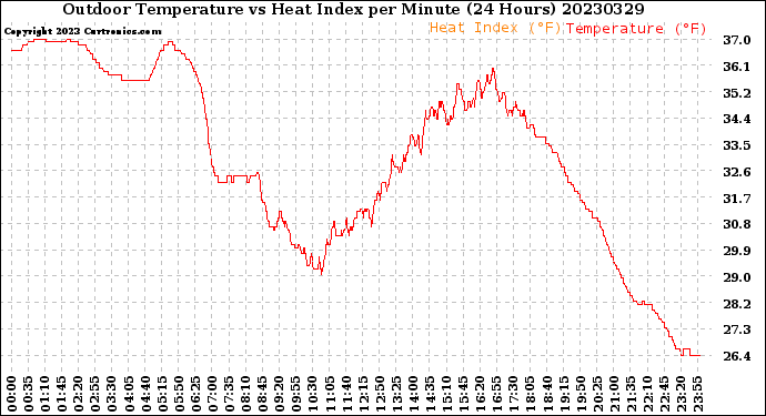 Milwaukee Weather Outdoor Temperature<br>vs Heat Index<br>per Minute<br>(24 Hours)