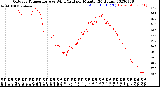 Milwaukee Weather Outdoor Temperature<br>vs Wind Chill<br>per Minute<br>(24 Hours)