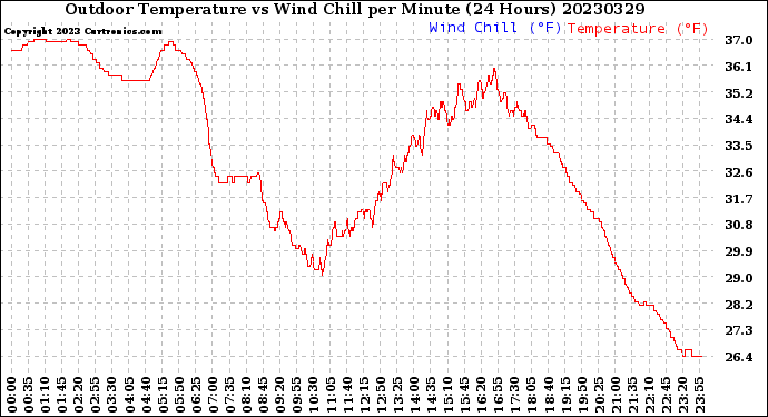 Milwaukee Weather Outdoor Temperature<br>vs Wind Chill<br>per Minute<br>(24 Hours)