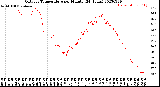 Milwaukee Weather Outdoor Temperature<br>per Minute<br>(24 Hours)