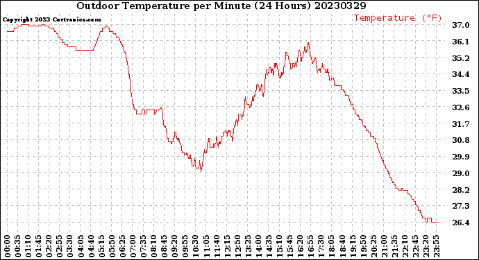 Milwaukee Weather Outdoor Temperature<br>per Minute<br>(24 Hours)