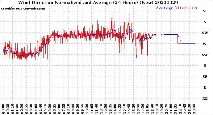 Milwaukee Weather Wind Direction<br>Normalized and Average<br>(24 Hours) (New)