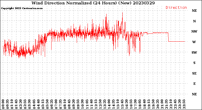 Milwaukee Weather Wind Direction<br>Normalized<br>(24 Hours) (New)