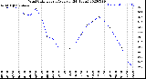 Milwaukee Weather Wind Chill<br>Hourly Average<br>(24 Hours)