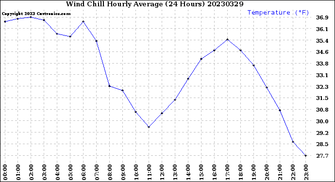 Milwaukee Weather Wind Chill<br>Hourly Average<br>(24 Hours)