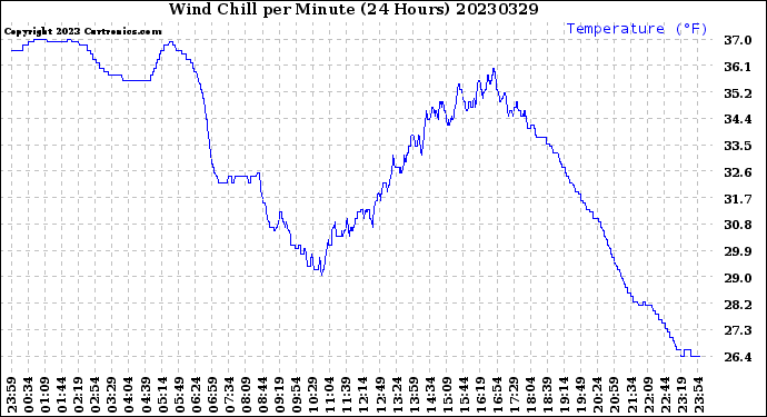 Milwaukee Weather Wind Chill<br>per Minute<br>(24 Hours)