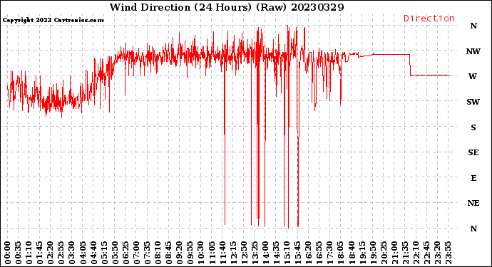 Milwaukee Weather Wind Direction<br>(24 Hours) (Raw)