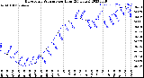 Milwaukee Weather Barometric Pressure<br>per Hour<br>(24 Hours)