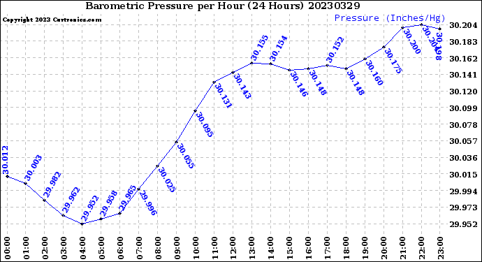 Milwaukee Weather Barometric Pressure<br>per Hour<br>(24 Hours)