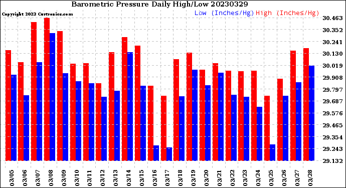 Milwaukee Weather Barometric Pressure<br>Daily High/Low