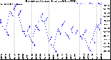 Milwaukee Weather Barometric Pressure<br>Daily High