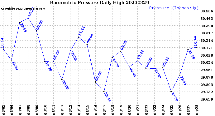 Milwaukee Weather Barometric Pressure<br>Daily High