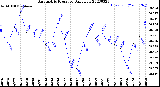 Milwaukee Weather Barometric Pressure<br>Daily Low