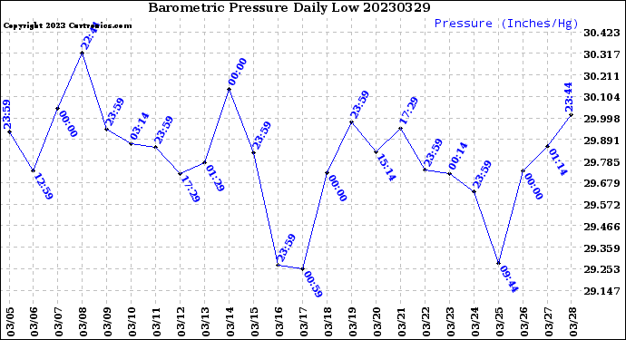 Milwaukee Weather Barometric Pressure<br>Daily Low