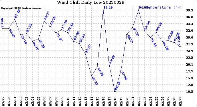 Milwaukee Weather Wind Chill<br>Daily Low