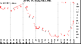 Milwaukee Weather Dew Point<br>(24 Hours)