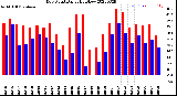 Milwaukee Weather Dew Point<br>Daily High/Low