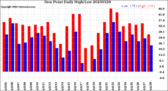 Milwaukee Weather Dew Point<br>Daily High/Low