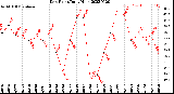 Milwaukee Weather Dew Point<br>Daily High