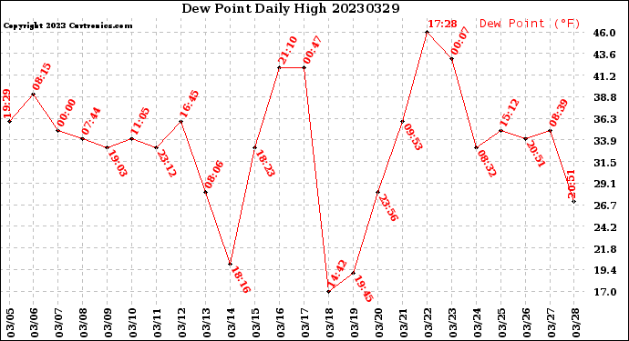 Milwaukee Weather Dew Point<br>Daily High