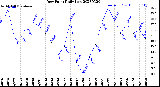 Milwaukee Weather Dew Point<br>Daily Low