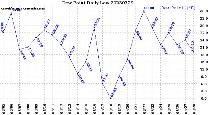 Milwaukee Weather Dew Point<br>Daily Low