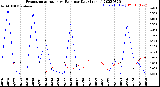 Milwaukee Weather Evapotranspiration<br>vs Rain per Day<br>(Inches)