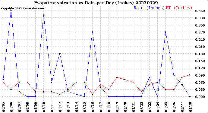 Milwaukee Weather Evapotranspiration<br>vs Rain per Day<br>(Inches)