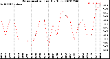 Milwaukee Weather Evapotranspiration<br>per Day (Inches)