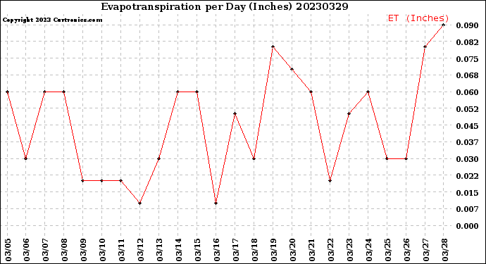 Milwaukee Weather Evapotranspiration<br>per Day (Inches)