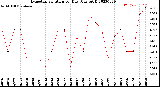 Milwaukee Weather Evapotranspiration<br>per Day (Ozs sq/ft)