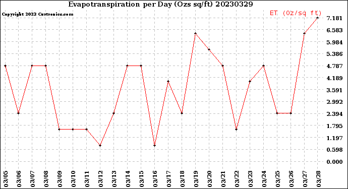 Milwaukee Weather Evapotranspiration<br>per Day (Ozs sq/ft)