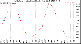 Milwaukee Weather Evapotranspiration<br>per Month (qts sq/ft)