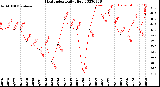 Milwaukee Weather Heat Index<br>Daily High