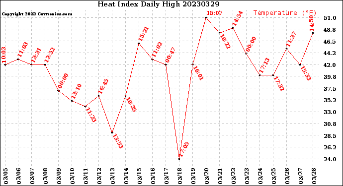 Milwaukee Weather Heat Index<br>Daily High